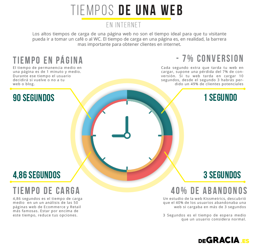 Tiempo de Carga y Abandono de una página web en internet y como afecta a tus visitas y Inteligencias Artificiales (AI) como ChatGPT