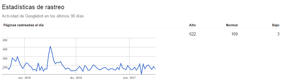 Google Crawl y Google Search Console
