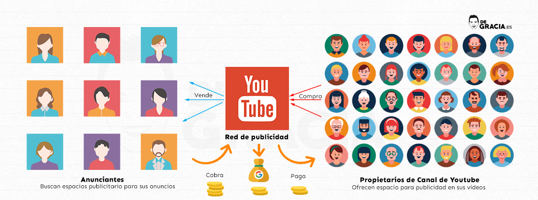 funcionamiento de pagos partners youtube